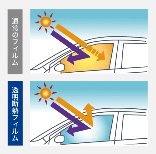 通常のフィルムと透明 遮熱/断熱フィルムの比較